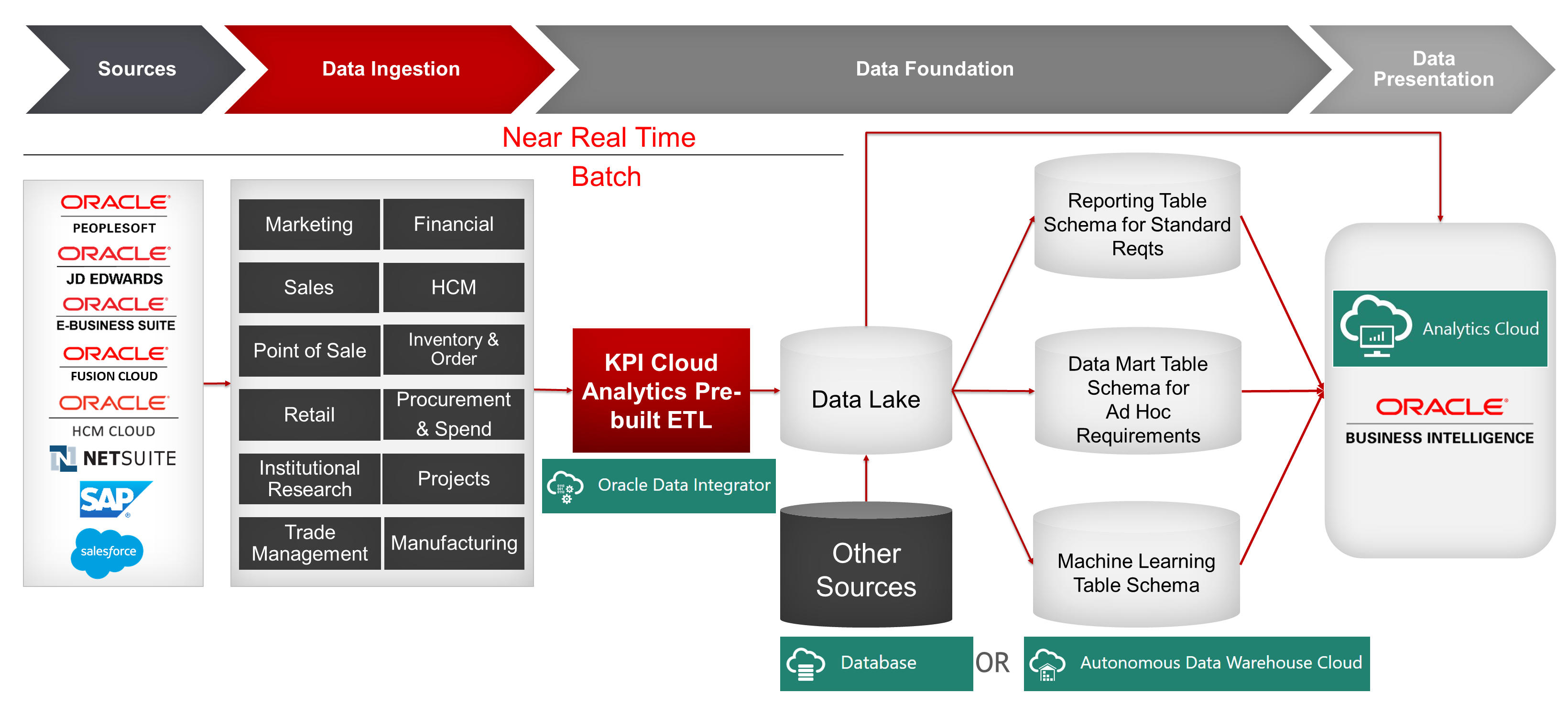 analysis services oracle